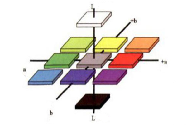 色差儀CIELab和Hunter Lab顏色空間區(qū)別